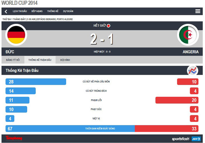 Đức- Algeria (2-1): 'Xe tăng' ì ạch vào tứ kết ảnh 1