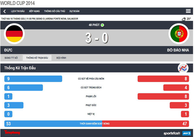 Đức – Bồ Đào Nha (4-0): Nát vụn dưới xích xe tăng ảnh 11