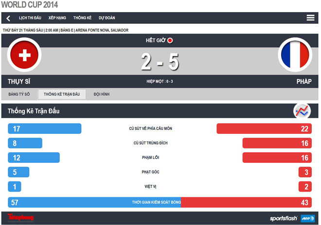 Thụy Sĩ-Pháp (2-5): Thắng tưng bừng, “Gà trống” chạm tay vào vé ảnh 2
