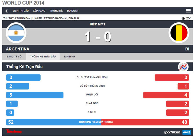 Argentina - Bỉ (1-0): Có Messi có chiến thắng ảnh 6
