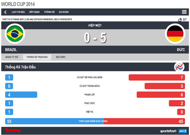 Brazil – Đức (1-7): Ác mộng khó tin của Selecao ảnh 6
