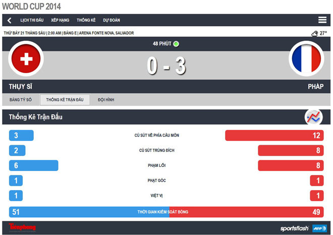 Thụy Sĩ-Pháp (2-5): Thắng tưng bừng, “Gà trống” chạm tay vào vé ảnh 5