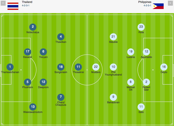 Thắng dễ Philippines 3-0, Thái Lan thẳng tiến vào chung kết ảnh 7