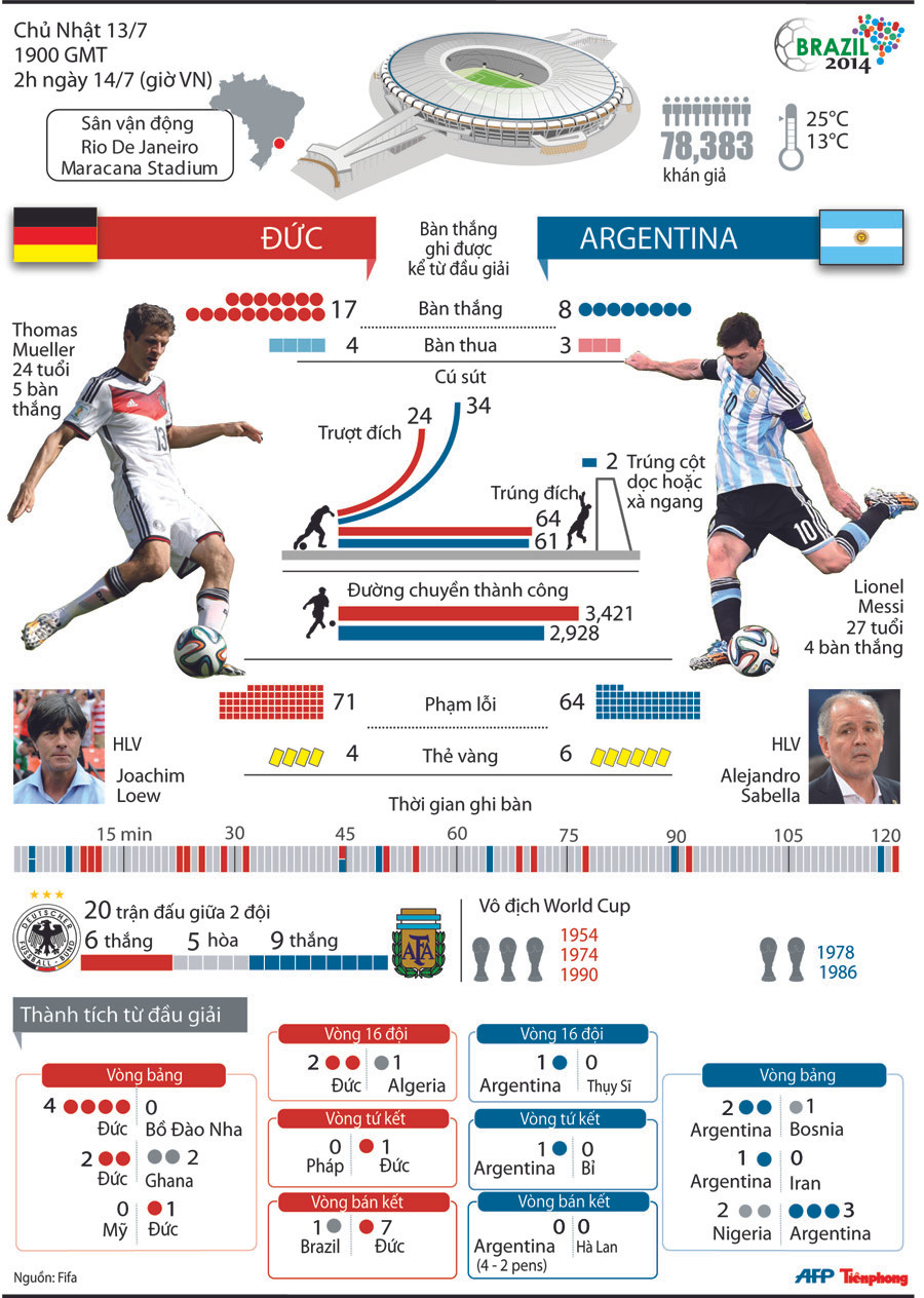 Götze thăng hoa, tuyển Đức lần thứ 4 lên đỉnh thế giới ảnh 42