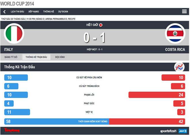 Italia-Costa Rica (0-1): Cú sốc màu thiên thanh ảnh 1