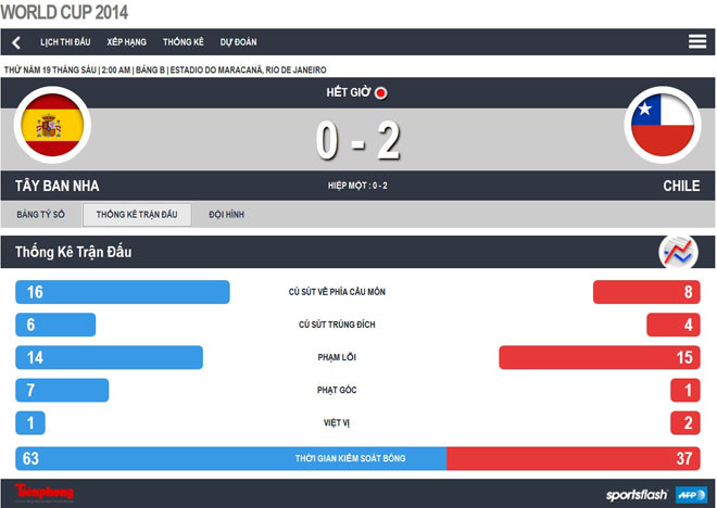 Tây Ban Nha-Chile (0-2): Chia tay nhà vô địch ảnh 1