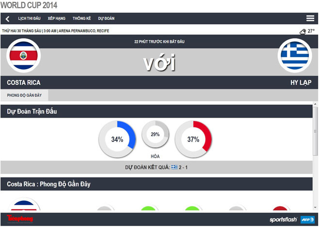 Hạ Hy Lạp ở cuộc 'đấu súng', Costa Rica viết tiếp chuyện cổ tích ảnh 21