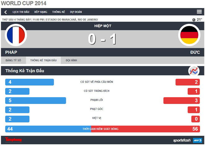 Pháp – Đức (0-1): Gà mà không gáy thì... về ảnh 7