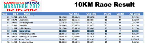 Hoàng My về đích ở 55 phút 56 giây khi tham gia đường đua 10 km