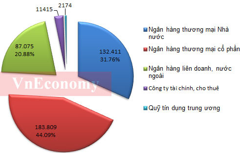Vốn tự có của các nhóm tổ chức tín dụng (không bao gồm Ngân hàng Chính sách xã hội) tính đến 30-6-2012 (đơn vị: tỷ đồng) . Nguồn: Ngân hàng Nhà nước