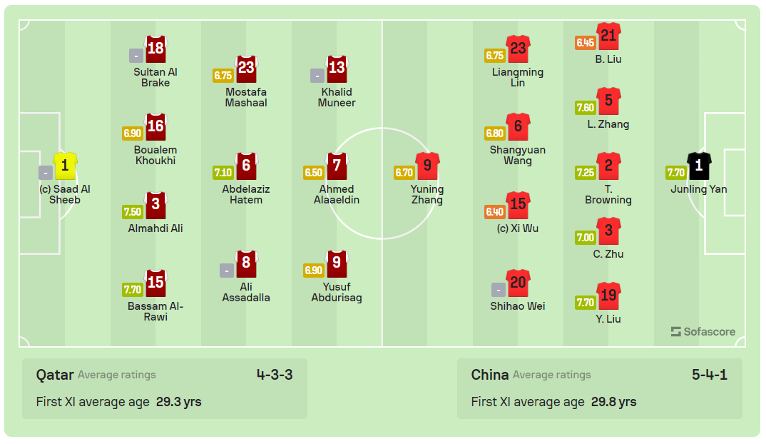 Thua Qatar 0-1, Trung Quốc coi như hết cách qua vòng bảng ảnh 2