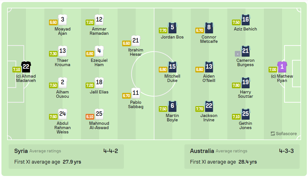 Thắng nhọc Syria, Australia giành vé sớm vào vòng 1/8 Asian Cup 2023 ảnh 2 Thắng nhọc Syria, Australia giành vé sớm vào vòng 1/8 Asian Cup 2023 ảnh 2
