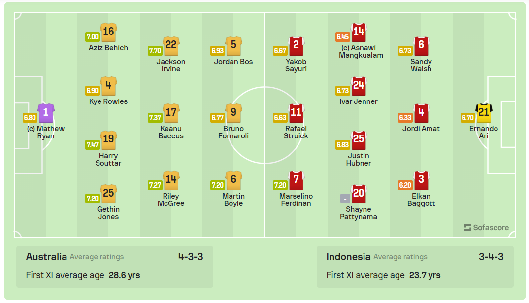 Australia loại Indonesia khỏi Asian Cup 2023 ảnh 2