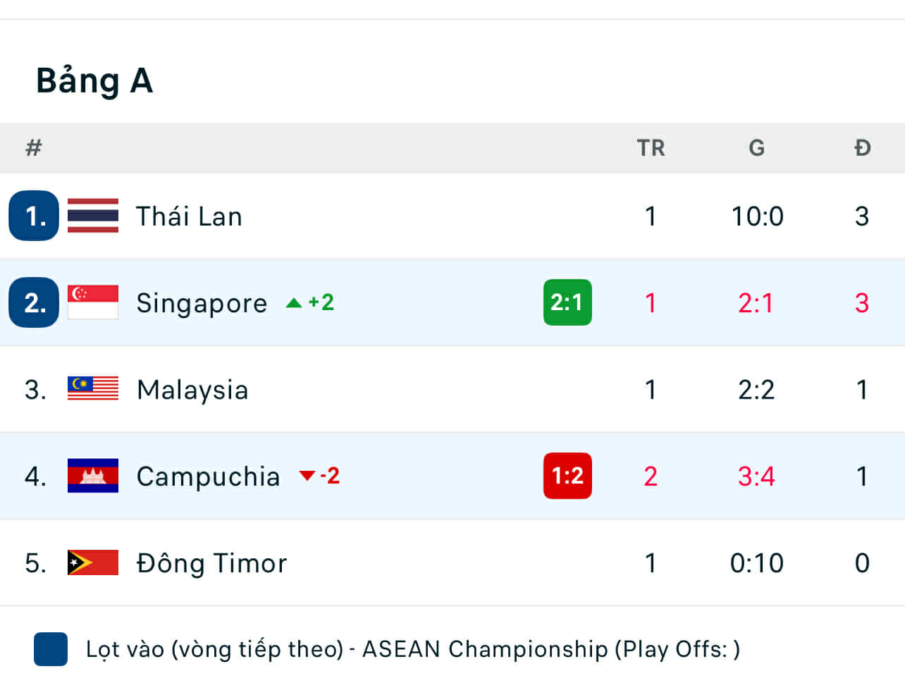 Malaysia thắng nhọc nhằn Timor Leste, ngôi đầu bảng A đổi chủ ảnh 2 Malaysia thắng nhọc nhằn Timor Leste, ngôi đầu bảng A đổi chủ ảnh 2