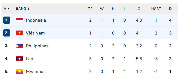 Quang Hải ghi bàn, Việt Nam chiếm ngôi đầu bảng B ảnh 2 Quang Hải ghi bàn, Việt Nam chiếm ngôi đầu bảng B ảnh 2