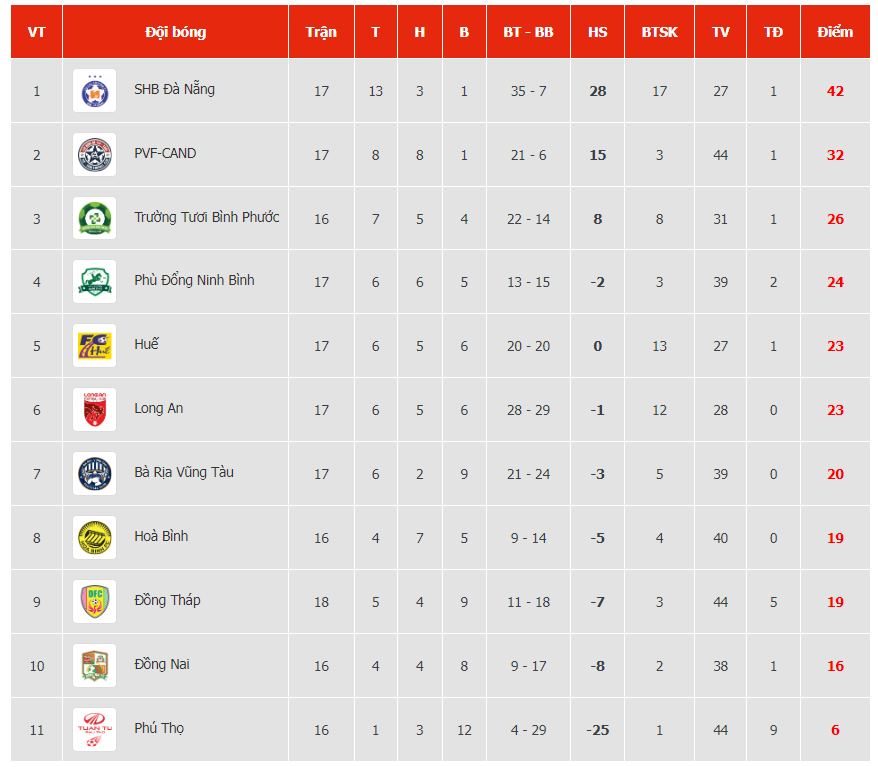 Bảng xếp hạng tạm thời của giải hạng Nhất Quốc gia 2023/24