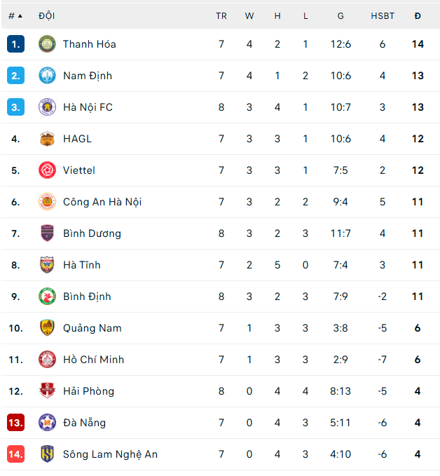 Bảng xếp hạng tạm thời Bảng xếp hạng tạm thời