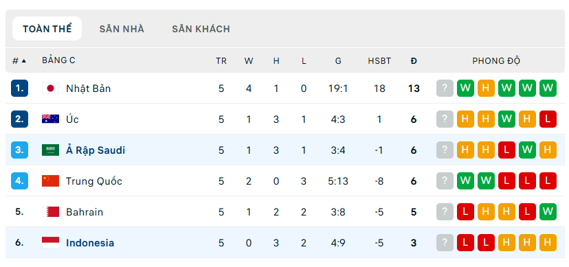 Indonesia gây sốc trước Saudi Arabia, mở toang cơ hội dự World Cup 2026 ảnh 2