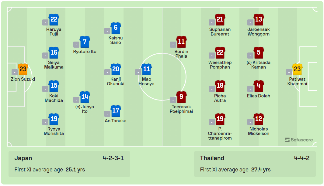 Nhật Bản đè bẹp Thái Lan ngày đầu năm ảnh 4 Nhật Bản đè bẹp Thái Lan ngày đầu năm ảnh 4