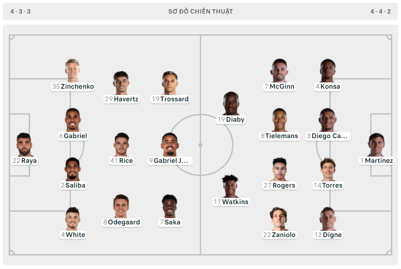 Thua sốc Aston Villa, Arsenal mất ngôi đầu Ngoại hạng Anh ảnh 1