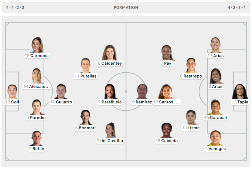 Ngược dòng kỳ diệu, tuyển nữ Tây Ban Nha vượt qua nữ Colombia trên loạt sút luân lưu ảnh 1