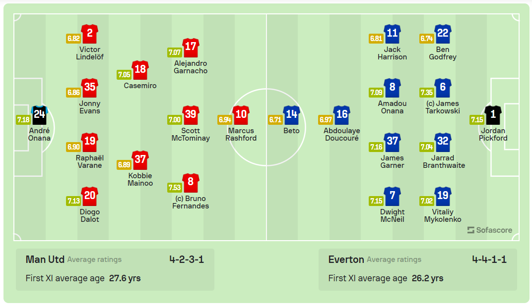 MU đánh bại Everton bằng 2 pha phạt đền ảnh 1