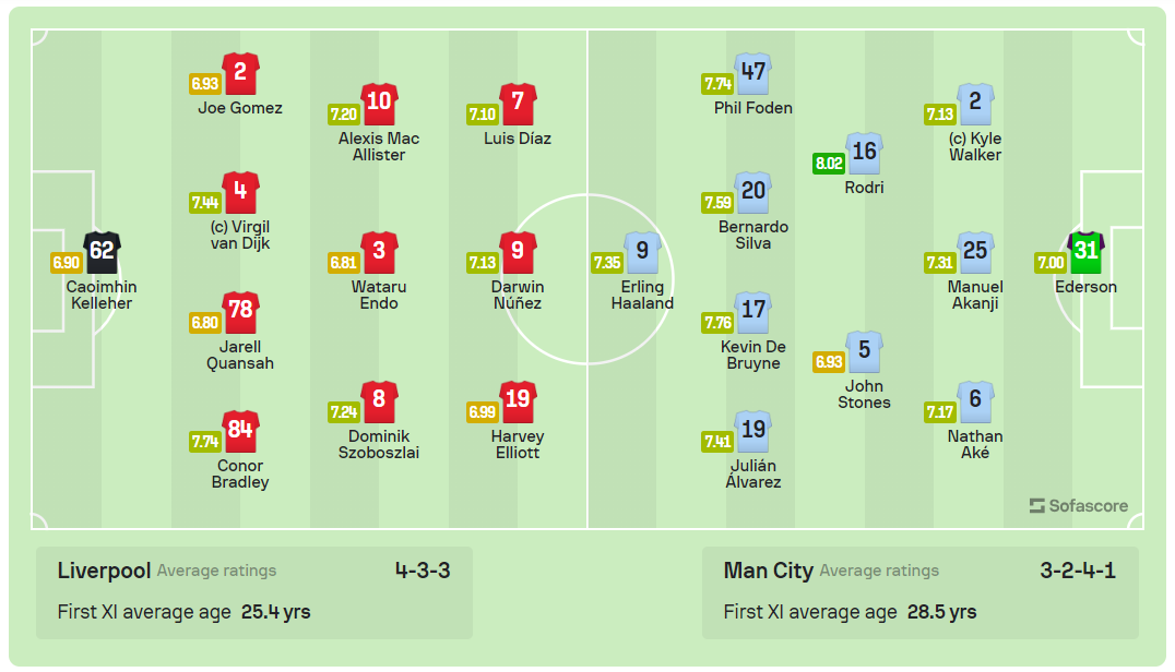 Liverpool chia điểm với Man City, Arsenal chiếm ngôi đầu Ngoại hạng Anh ảnh 1