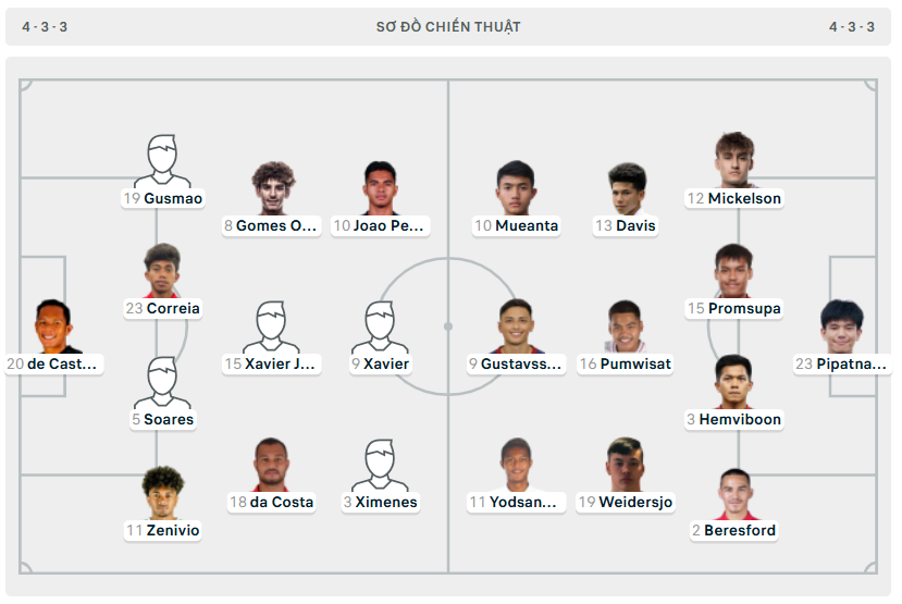 Thái Lan vùi dập Timor Leste 10 bàn không gỡ ở Hàng Đẫy ảnh 1