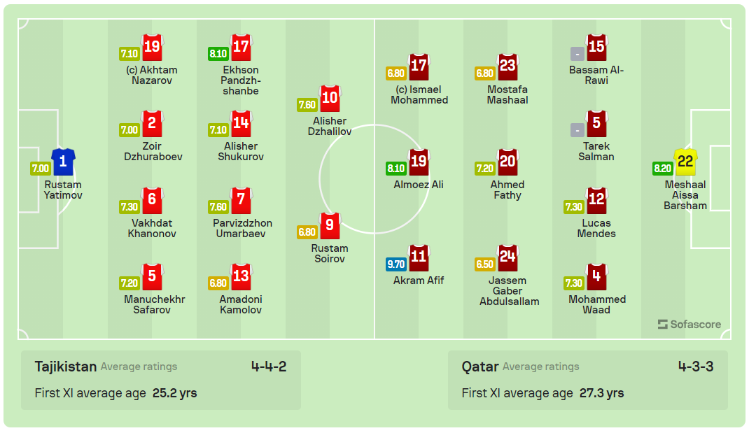 Thắng tối thiểu Tajikistan, Qatar giành vé đầu tiên vượt qua vòng bảng ảnh 2