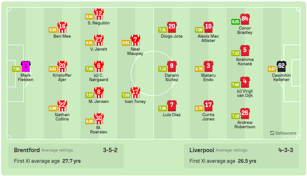 Đại thắng Brentford 4-1, Liverpool nới rộng khoảng cách với nhóm bám đuổi ảnh 1 Đại thắng Brentford 4-1, Liverpool nới rộng khoảng cách với nhóm bám đuổi ảnh 1