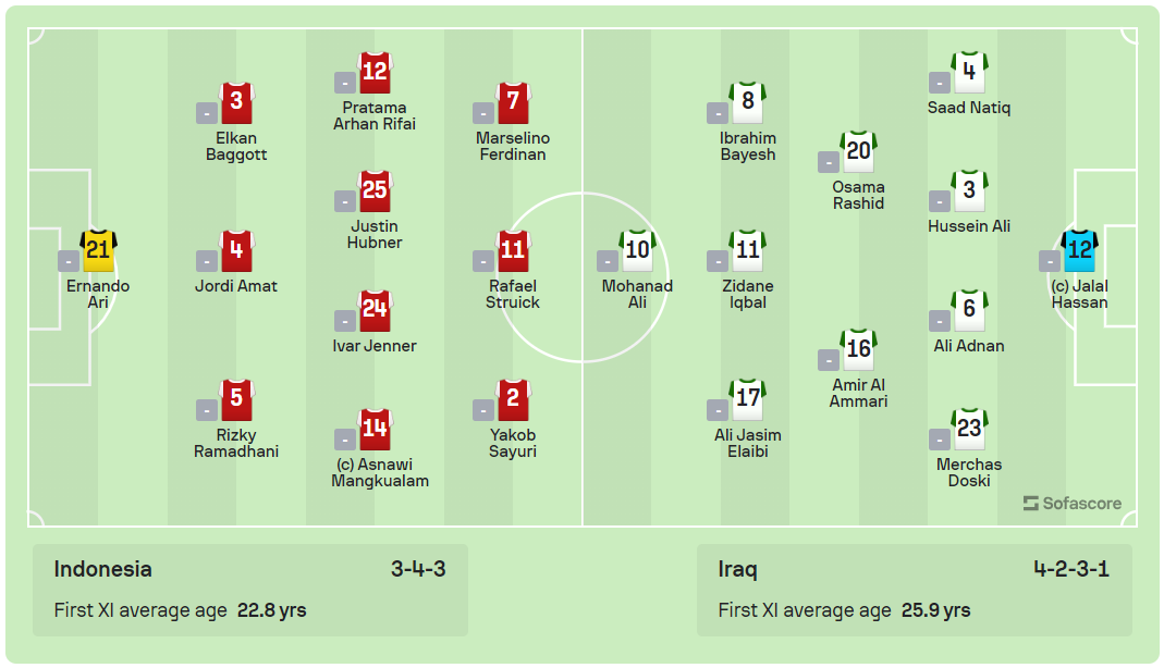 Iraq đánh bại Indonesia trận ra quân Asian Cup 2023 ảnh 2