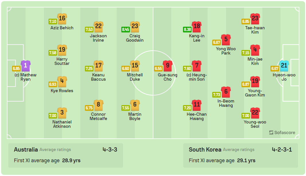 Son Heung-min tỏa sáng, Hàn Quốc ngược dòng hạ Australia sau 120 phút ảnh 1