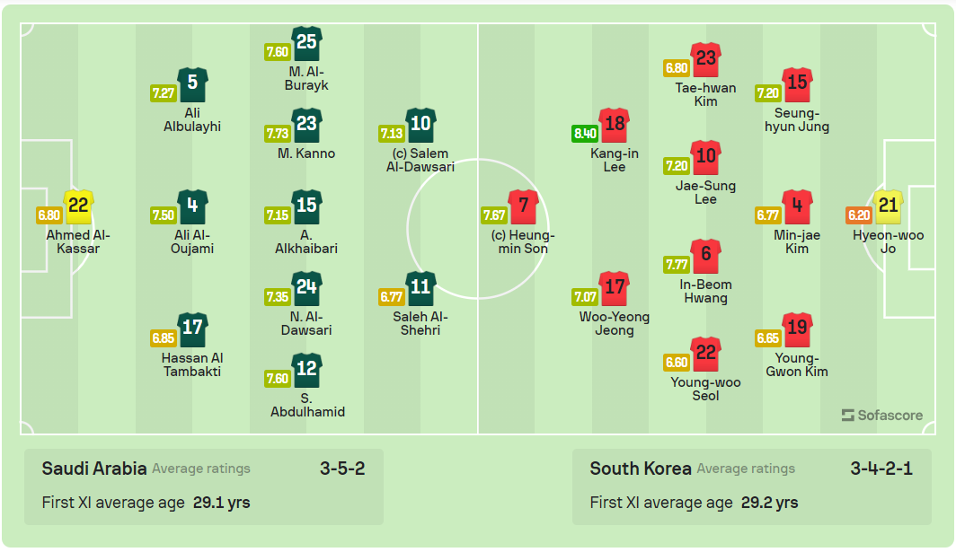 Hàn Quốc loại Saudi Arabia trên chấm luân lưu ảnh 2
