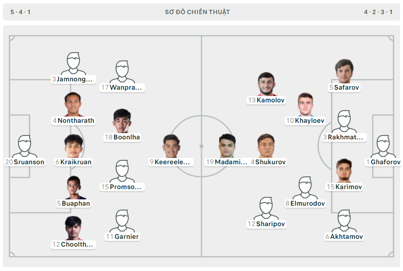 Thua bạc nhược U23 Tajikistan, U23 Thái Lan bị loại với vị trí bét bảng ảnh 1 Thua bạc nhược U23 Tajikistan, U23 Thái Lan bị loại với vị trí bét bảng ảnh 1