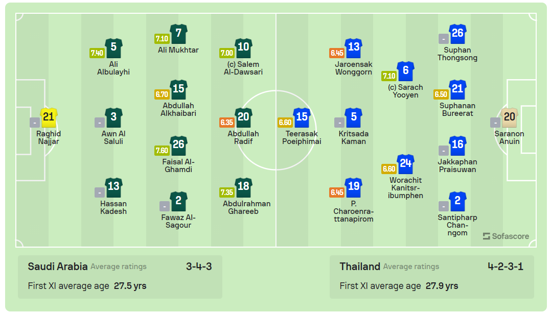 Thái Lan chia điểm với Saudi Arabia trong trận cầu có 4 bàn thắng bị từ chối ảnh 1