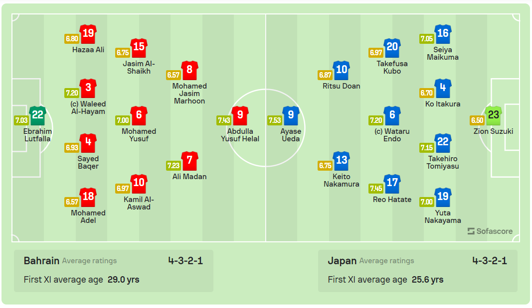Thắng áp đảo Bahrain, Nhật Bản thẳng tiến vào tứ kết Asian Cup 2023 ảnh 1