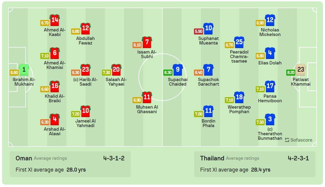 Hoà Oman, Thái Lan đặt 1 chân vào vòng 1/8 Asian Cup 2023 ảnh 5
