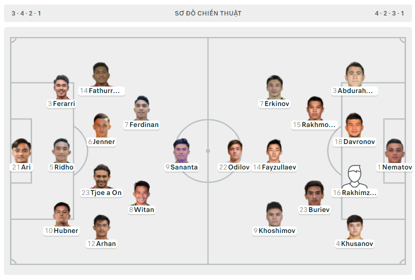 U23 Indonesia vẫn còn cơ hội dự Olympic dù thua U23 Uzbekistan 0-2 ảnh 1