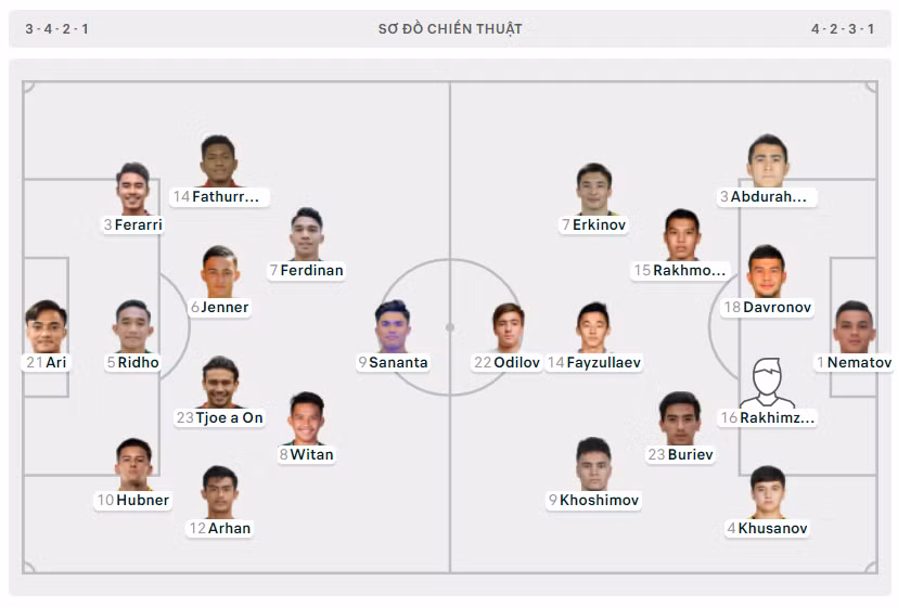 U23 Indonesia vẫn còn cơ hội dự Olympic dù thua U23 Uzbekistan 0-2 ảnh 1