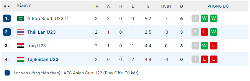 Thua bạc nhược U23 Tajikistan, U23 Thái Lan bị loại với vị trí bét bảng ảnh 2 Thua bạc nhược U23 Tajikistan, U23 Thái Lan bị loại với vị trí bét bảng ảnh 2