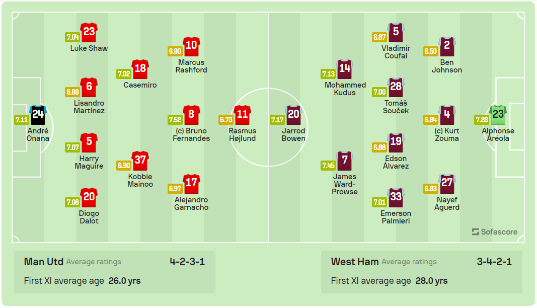 Garnacho lập cú đúp, MU đại thắng West Ham ảnh 1 Garnacho lập cú đúp, MU đại thắng West Ham ảnh 1