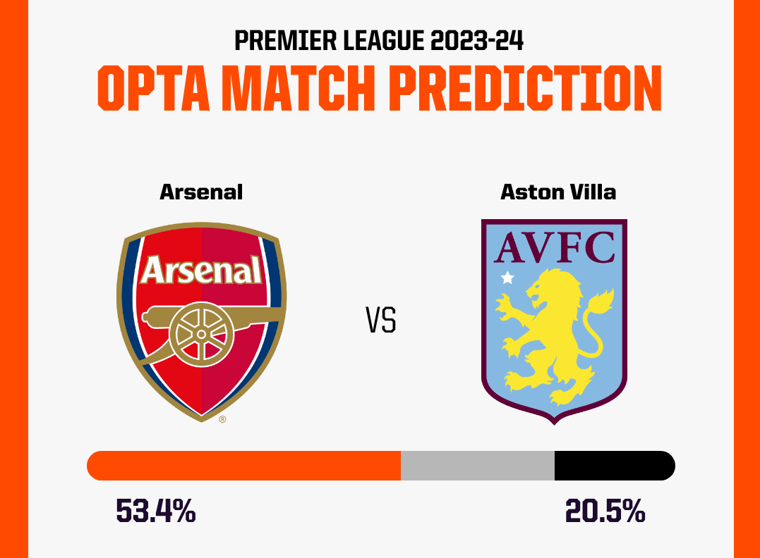 Thua sốc Aston Villa, Arsenal mất ngôi đầu Ngoại hạng Anh ảnh 5