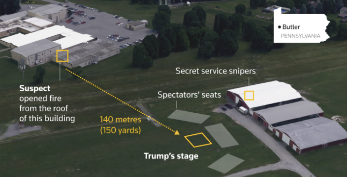 Nghi phạm nằm trên nóc nhà, cách nơi ông Trump diễn thuyết khoảng 140m. (Đồ họa: Reuters) Nghi phạm nằm trên nóc nhà, cách nơi ông Trump diễn thuyết khoảng 140m. (Đồ họa: Reuters)