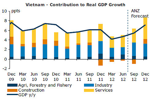 Tăng trưởng GDP được ANZ dự báo sẽ phục hồi trong những tháng cuối năm