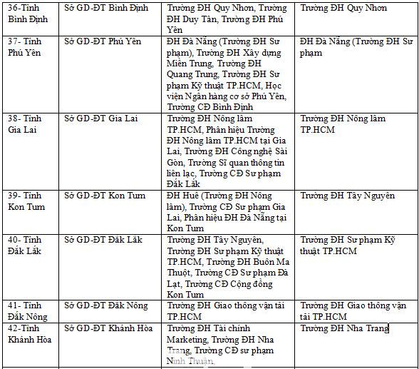 Bộ Giáo dục công bố chi tiết 63 cụm thi THPT quốc gia 2019 ảnh 6