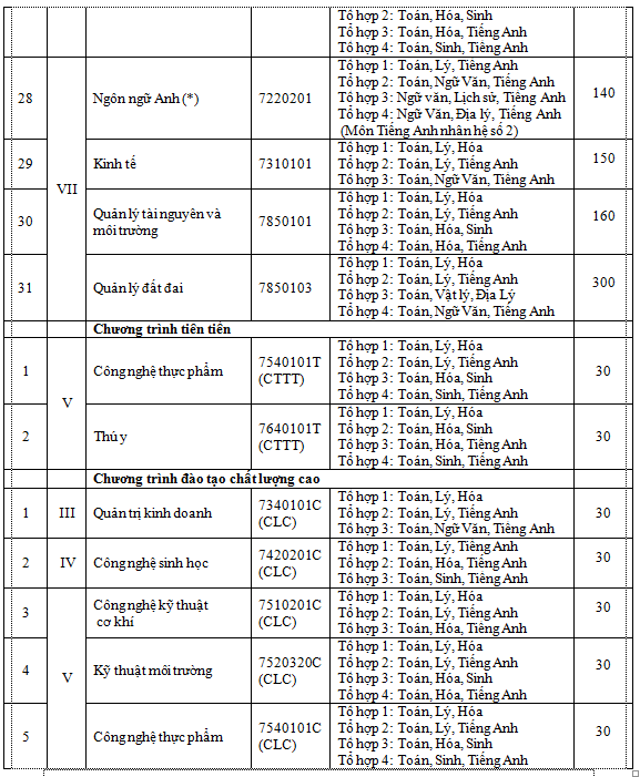Trường Đại học Nông Lâm TPHCM công bố tuyển sinh 2019 ảnh 3