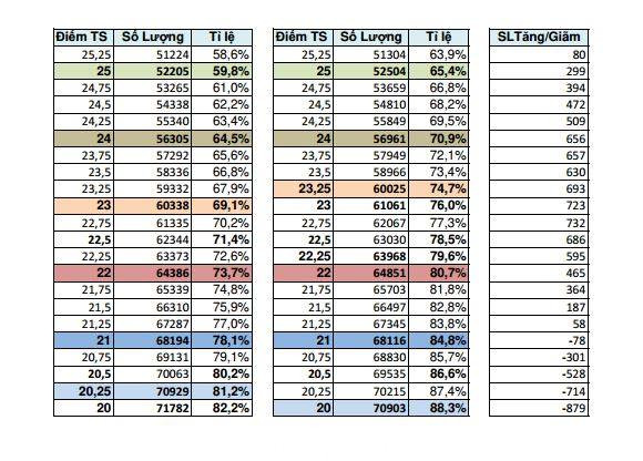 Chuyên gia dự đoán điểm chuẩn lớp 10 ở TPHCM giảm so với năm trước ảnh 4