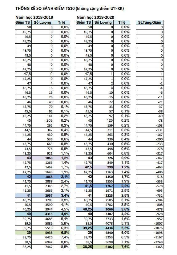 Chuyên gia dự đoán điểm chuẩn lớp 10 ở TPHCM giảm so với năm trước ảnh 2