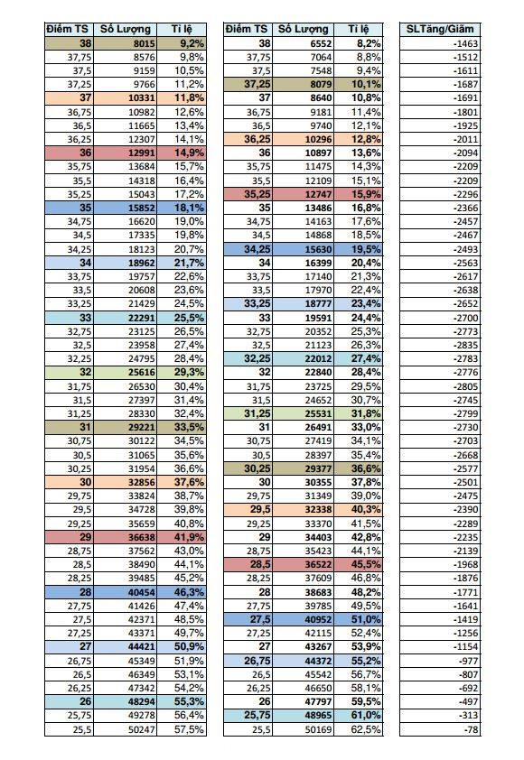Chuyên gia dự đoán điểm chuẩn lớp 10 ở TPHCM giảm so với năm trước ảnh 3