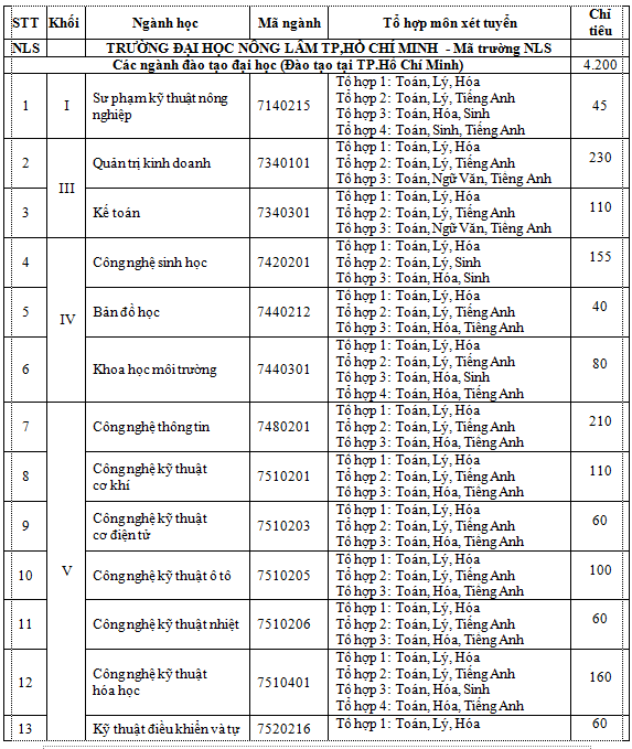 Trường Đại học Nông Lâm TPHCM công bố tuyển sinh 2019 ảnh 1